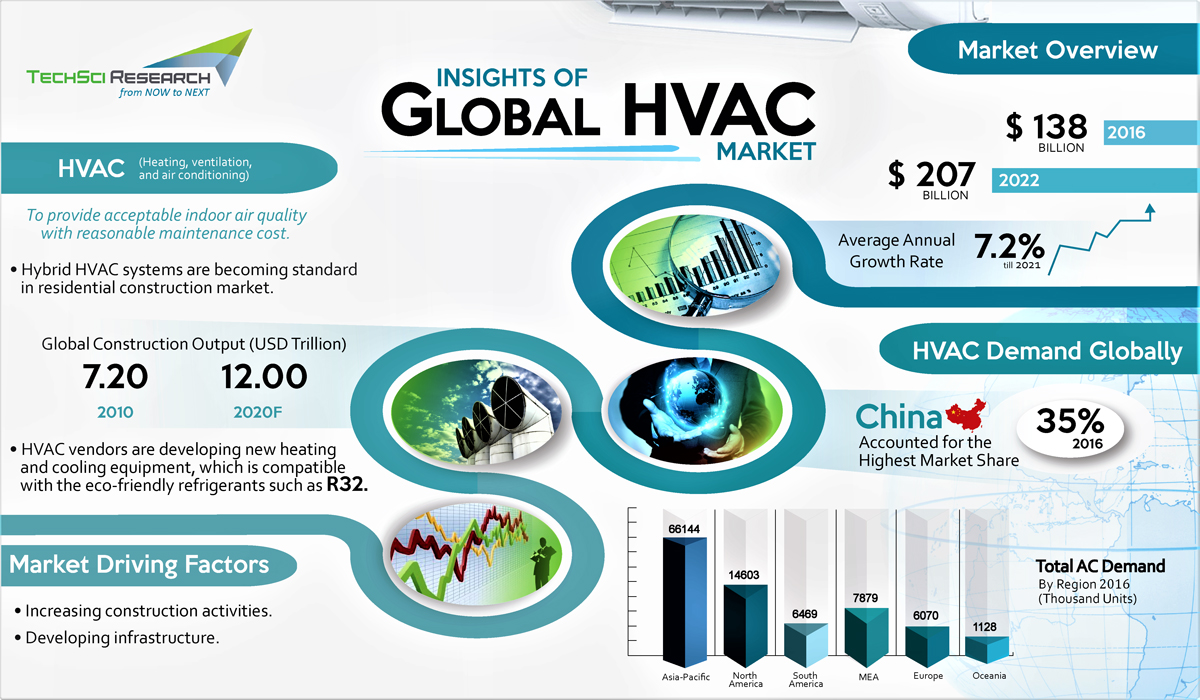 Global HVAC Market